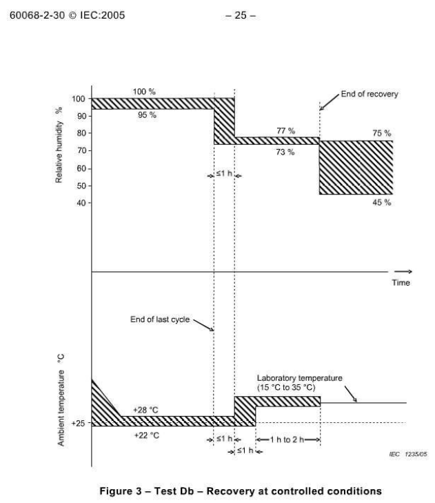 iec60068-2-30 Figure 3-Test Db-Recovery at controlled conditions.jpg
